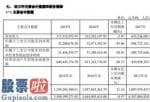 股市新闻最新：新力金融(600318)今年报公布同比减少2