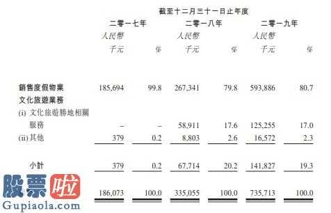 今日股市新闻有哪些：中国奥园(03883)主打产品我国文旅集团向香港交易所提交创业板上市申请办理