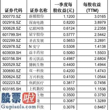 财经股市新闻：一季度赚钱快7企业现身《股票啦快报》