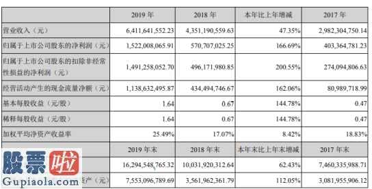 财经今日股市资讯-亿纬锂能(300014)今年报:锂原电池反应业务流程完成