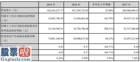 上市公司新闻_兴齐眼药(300573)今年报:汇报期限内完成营业额542