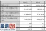 上市公司新闻_兴齐眼药(300573)今年报:汇报期限内完成营业额542