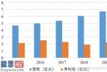 财经股市新闻 2月9日 发售大半年后,华立大学集团公司(01756)股票价格自始至终没有摆脱股价地区