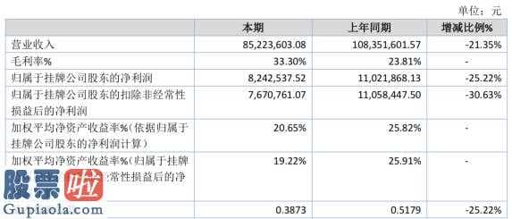 今日股市新闻早知道-上海新世傲文化传媒股权公司今年完成主营业务收入8522