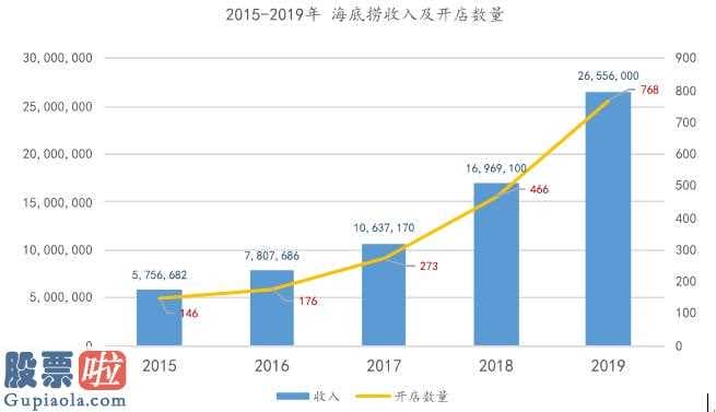 风机上市公司新闻-海底捞火锅的五大取得成功因素