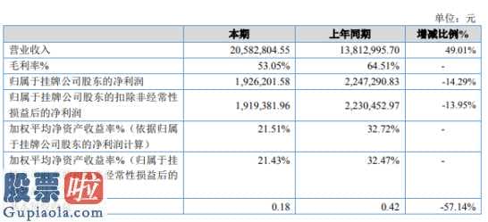 今日股市新闻早知道_汇报期限内企业完成主营业务收入2058