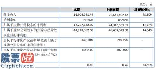 今日股市新闻有哪些：众禄基金今年年报显示信息