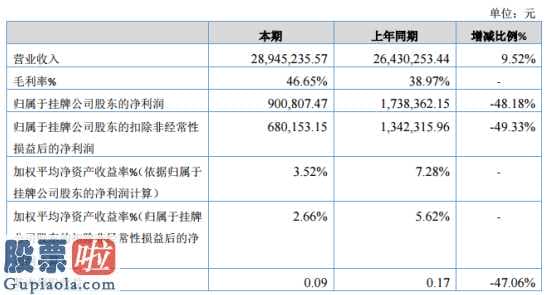 股市新闻最新消息-阿义玛(872551)今年主营业务收入28,235