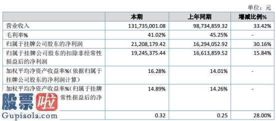 股市新闻头条新闻-英普自然环境今年主营业务收入131,735,001