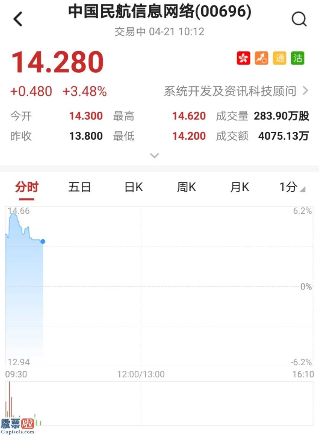 上市公司快报_中国航空网络信息(00696)开盘一度涨超5%提升好几条移动平均线