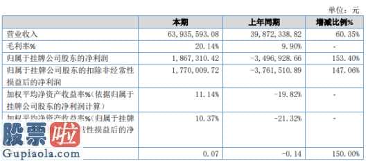 今日股市新闻早知道 普克高新科技今年主营业务收入63,935,593