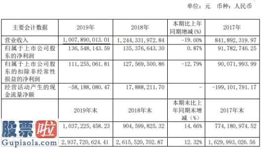 今天股市新闻最新：元成股份(603388)今年报:净收益降低101