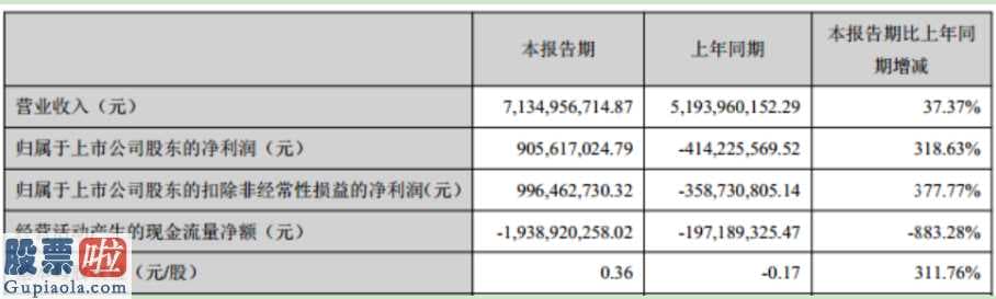 今日股市新闻有哪些_正邦科技(002157)今年第一季度汇报