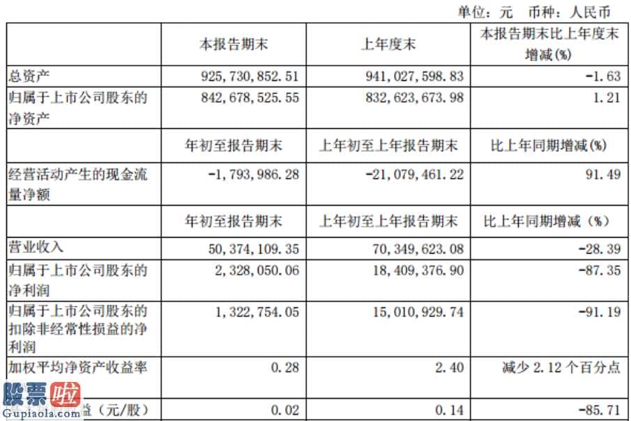 今日股市新闻：淳中科技(603516)今年第一季度汇报