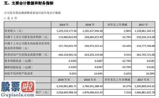 股票上市公司快报 精锻科技(300258)今年报:中国商品销售同比减少6