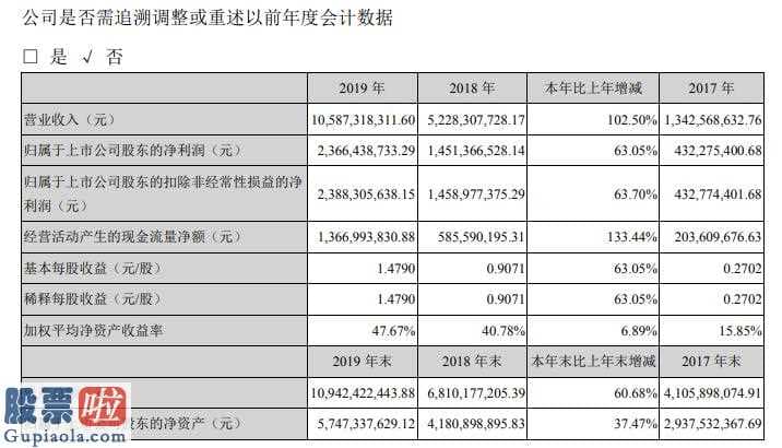 中国股市新闻 智飞生物(300122)汇报期限内完成营业总收入10