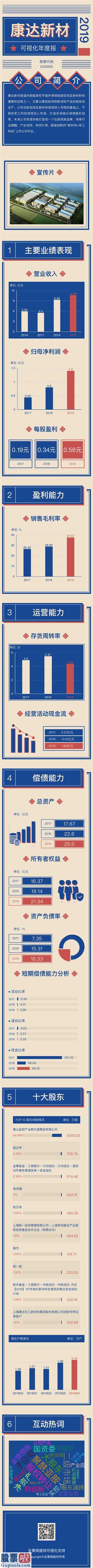 风机上市公司新闻 康达新材(002669)今年本年度财务报表