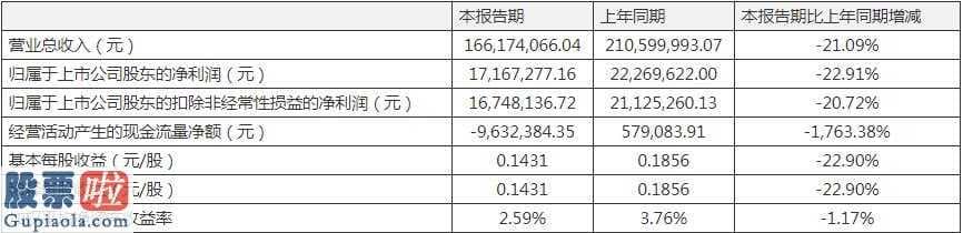 股票上市公司要闻：海辰药业一季度营收1.66亿人民币环比下降21