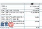 股市新闻头条新闻-英普自然环境今年主营业务收入131,735,001