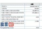 中国上市公司资讯网首页_永晟高新科技:汇报期限内长期投资降低451561