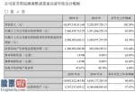 中国股市新闻 智飞生物(300122)汇报期限内完成营业总收入10