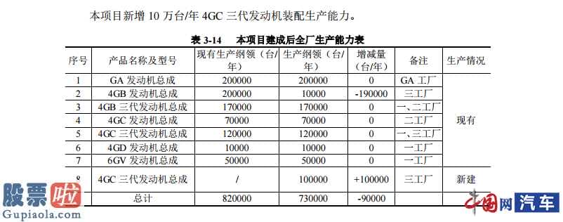 股票公司资讯 一汽集团将起动3GC三代柴油发动机装配线及试验线增能新项目