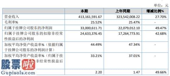 上市公司新闻：智善衣食住行今年年报显示信息