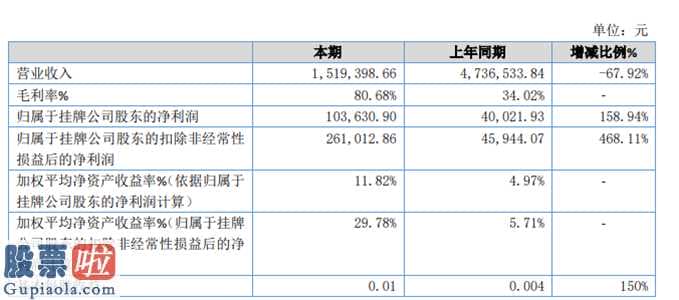 上市公司资讯第一平台 赛威客今年报:汇报期限内完成营业额519,398