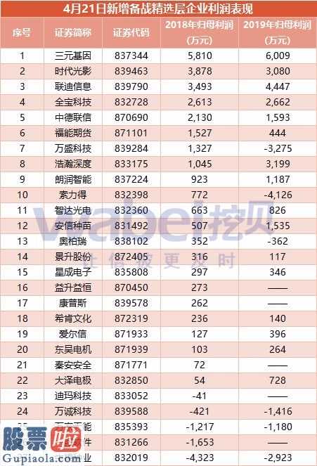 股票上市公司快报-新三板增加迎战精选层公司27家