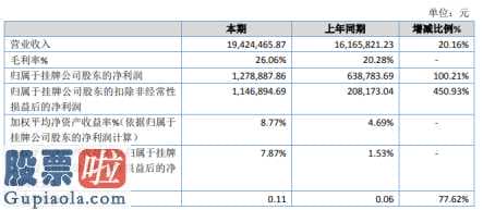 股市新闻最新 天瀚文化艺术(839324)年报公布同比增长率20