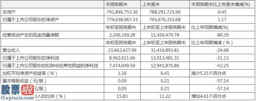 今日股市快报_佰仁医疗一季度主营业务收入2366