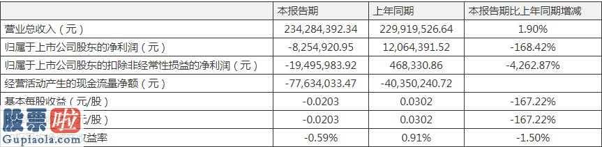 股票公司快报：开立医疗(300633)一季度运营总收2