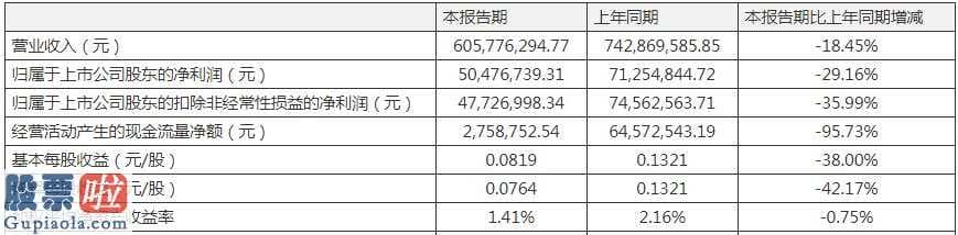 一分钟股市要闻：长青股份(002391)一季度主营业务收入6