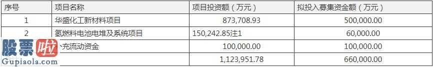 股市新闻头条新闻_32亿可转换债券变66亿定增化工新材料新项目资金投入俱增