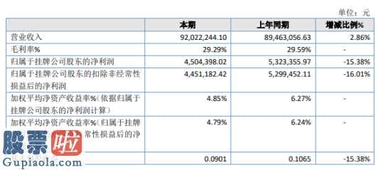 股市新闻最新消息-四川名齿(835050)今年主营业务收入为92,022,244