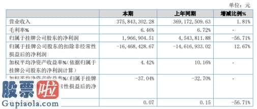 今日股市要闻 玖隆再造今年主营业务收入375,302