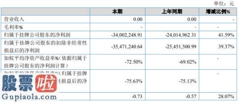 今日股市要闻-苏州沪云(833464)今年年报公布利润总额较去年亏本提升972