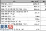 上市公司资讯网金手_微芯生物公布今年销售业绩