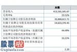 上市公司新闻：智善衣食住行今年年报显示信息