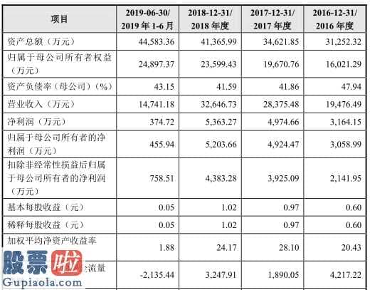 好想你上市公司新闻：皖仪高新科技拟在上海证券交易所科创板上市