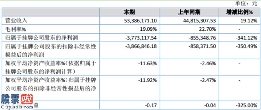 上市公司新闻网_朗悦高新科技(831322)今年汇报显示信息