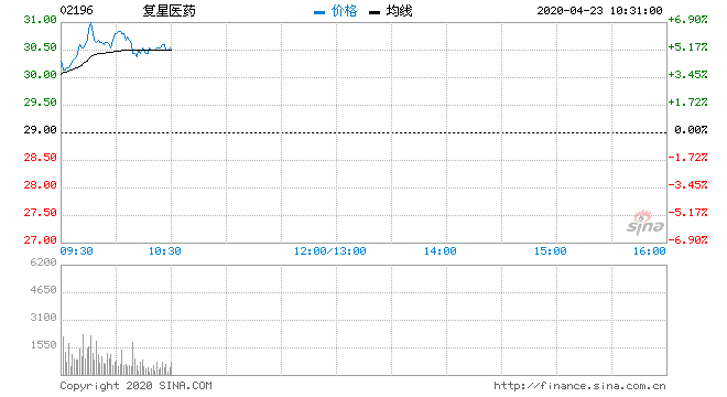 上市公司快报 复星医药(02196)H股卖价升高6.21%报30