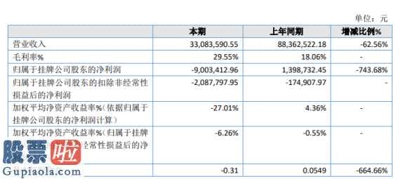 上市公司资讯网金手-三宝农牧业今年主营业务收入33,083,590