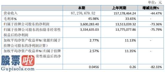 上市公司新闻与公告_北京优货多今年主营业务收入同比减少44