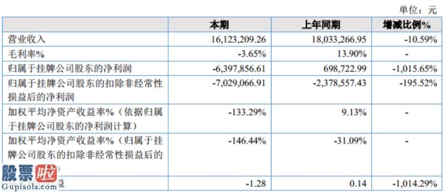 股票上市公司要闻 美瑞克(872831)今年同期降低10