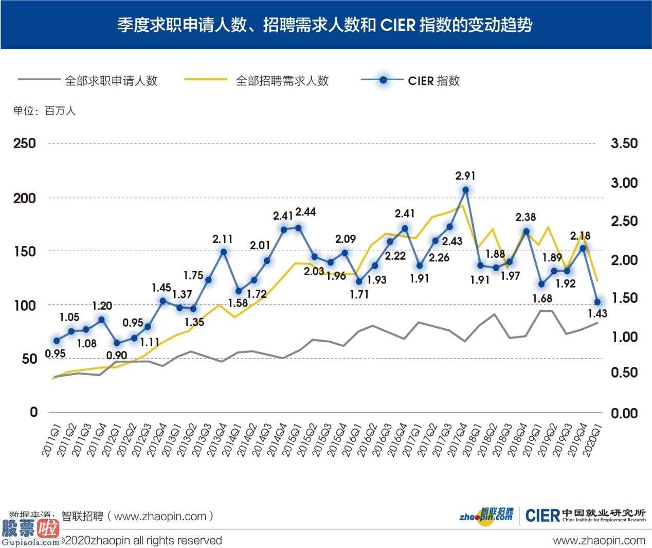 中国股市新闻网-我国学生就业销售市场竞争力指数降低至1