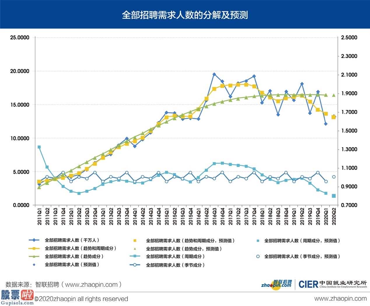 中国股市新闻网-我国学生就业销售市场竞争力指数降低至1