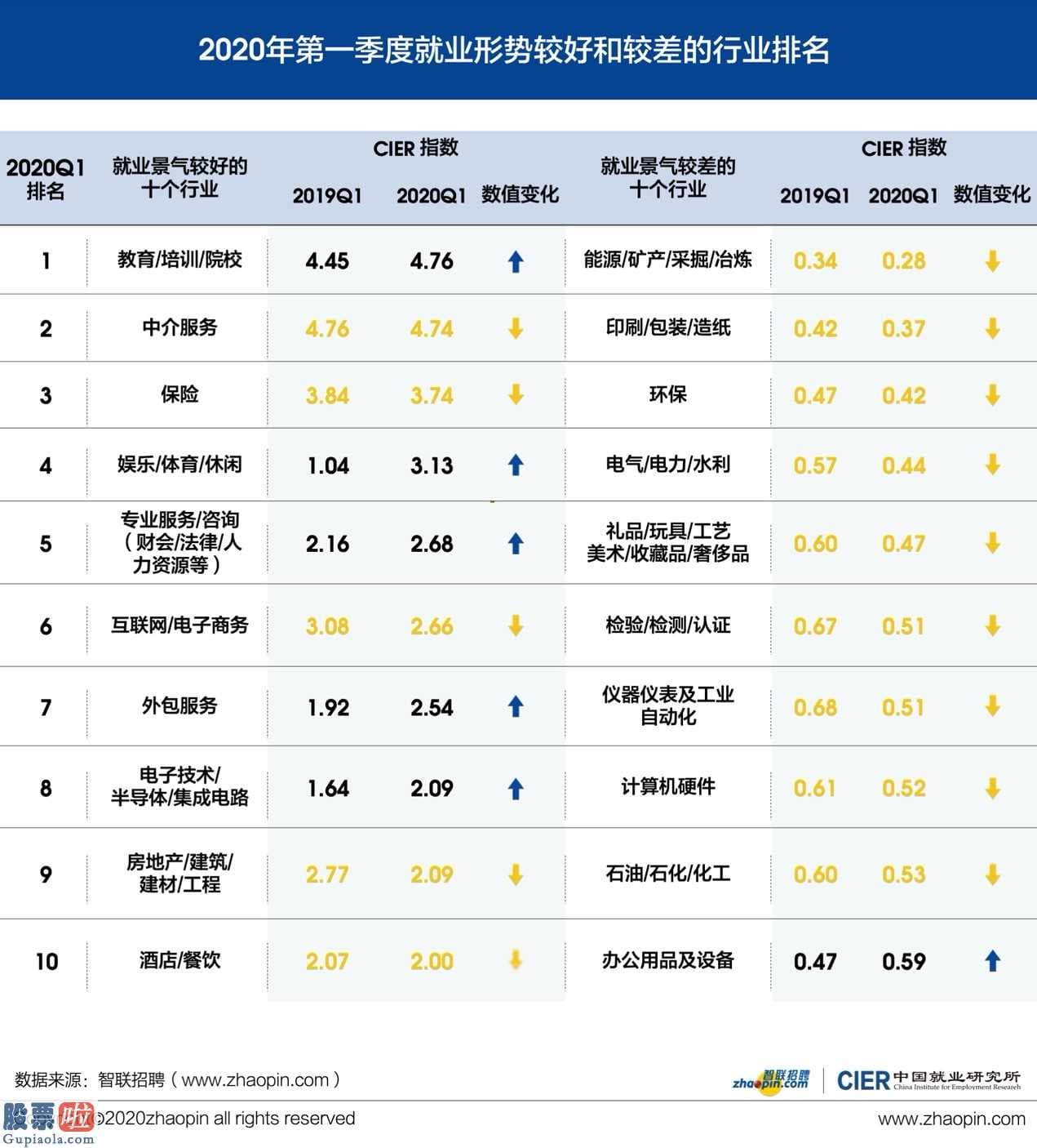 中国股市新闻网-我国学生就业销售市场竞争力指数降低至1