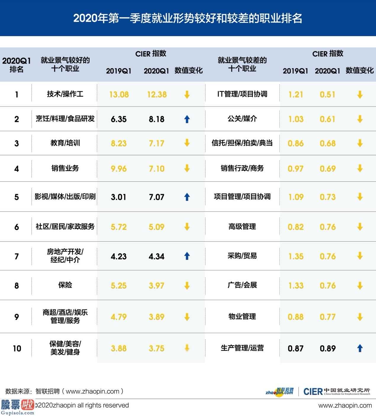 中国股市新闻网-我国学生就业销售市场竞争力指数降低至1