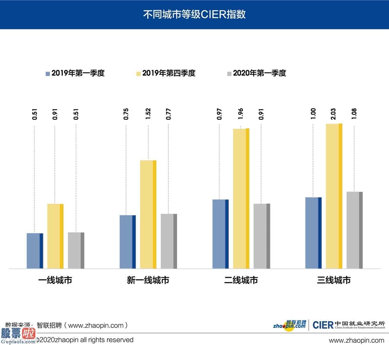 中国股市新闻网-我国学生就业销售市场竞争力指数降低至1